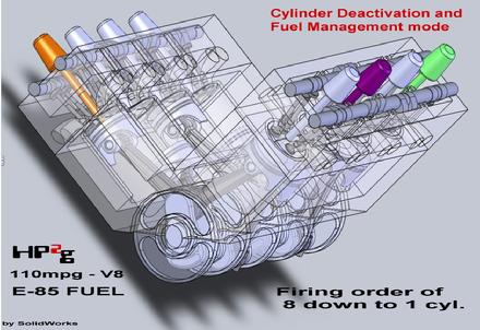 HP2g 110mpg Cylinder Deactivation Fuel Management E85 economy